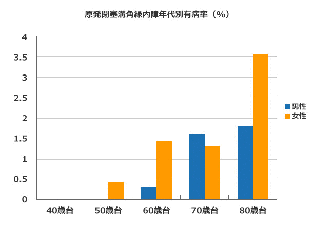 原発閉塞溝角緑内障年代別有病率