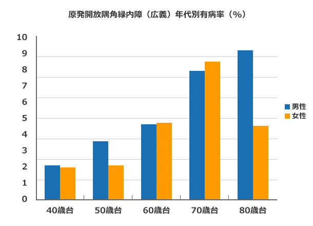 原発開放隅角緑内障（広義）年代別有病率